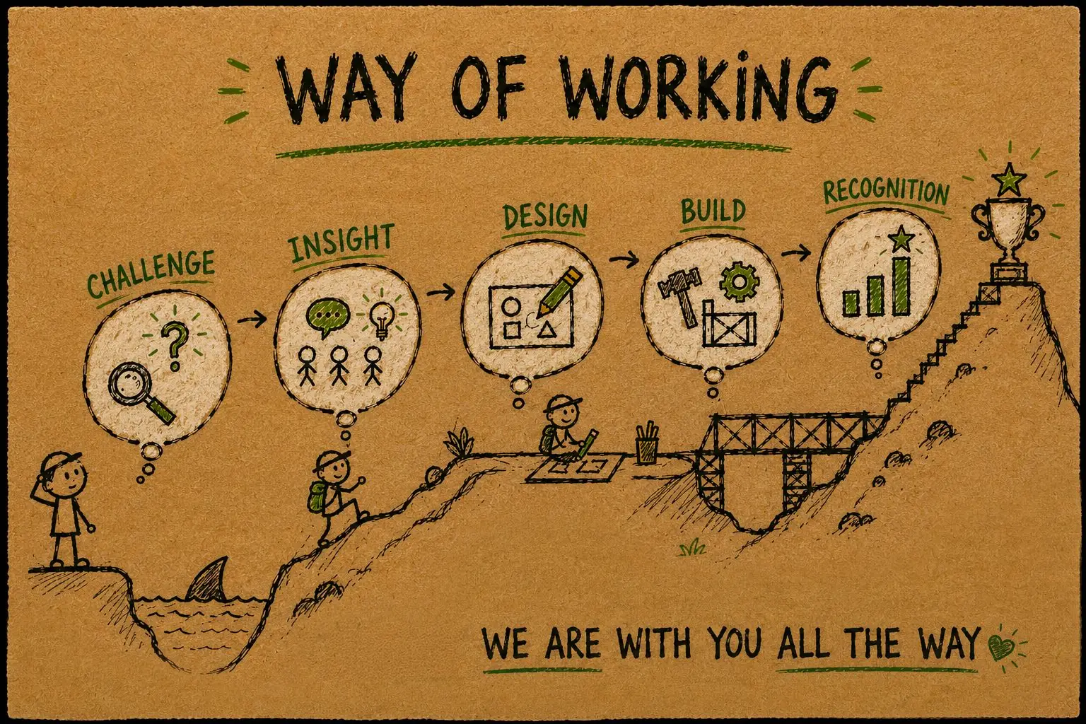 Way of Working: Challenge, Insight, Design, Build y Recognition